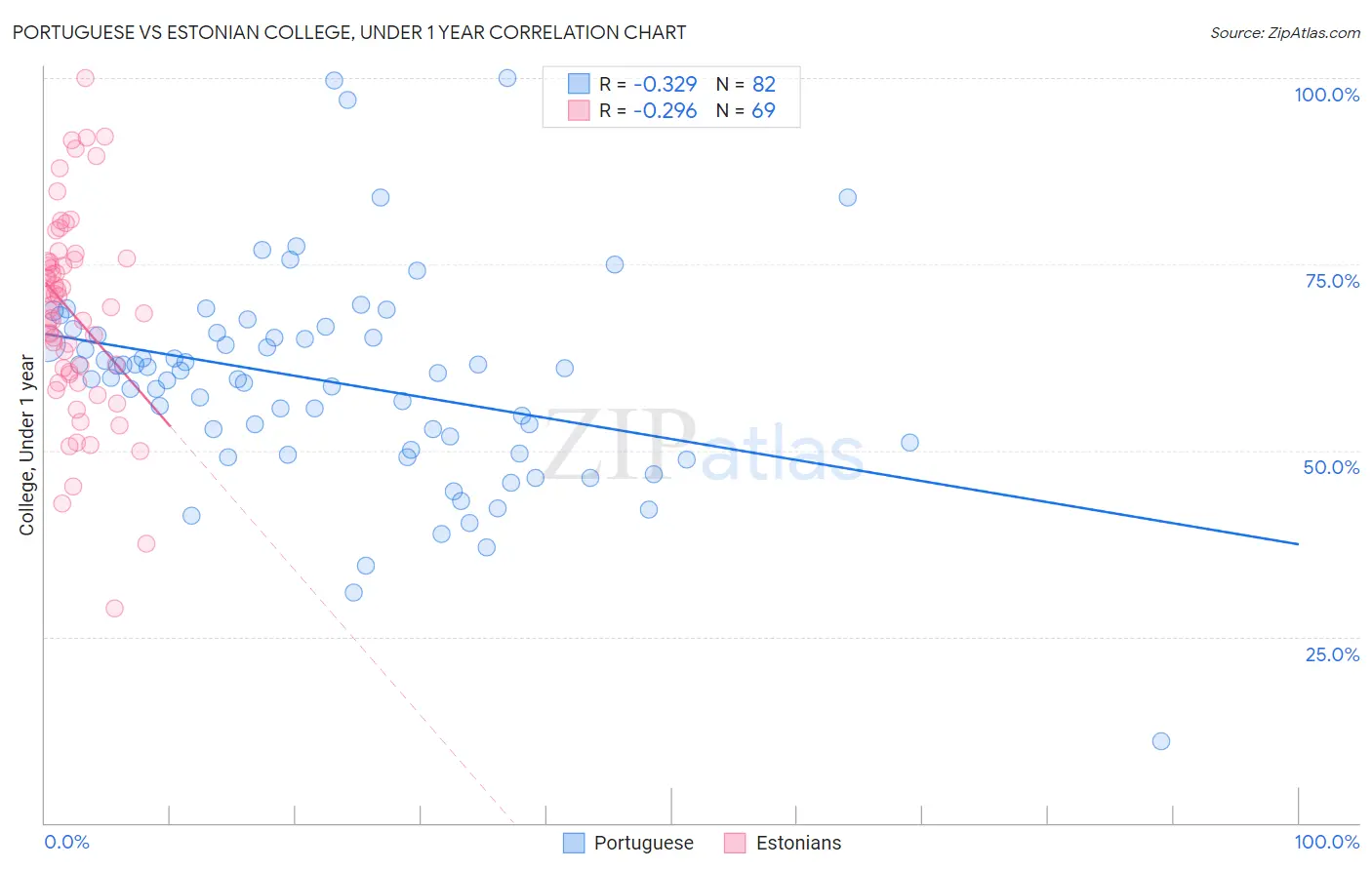 Portuguese vs Estonian College, Under 1 year