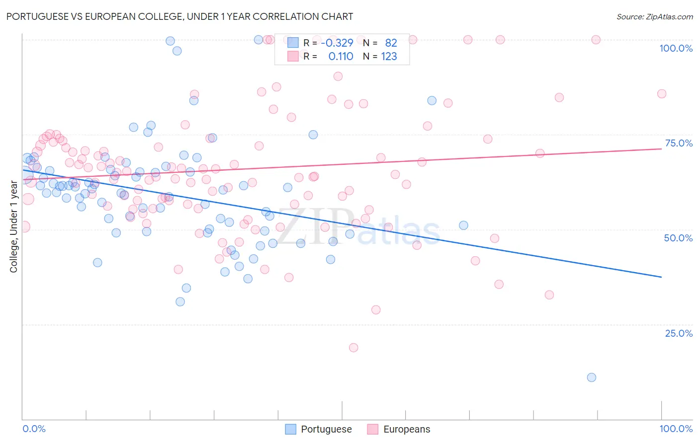 Portuguese vs European College, Under 1 year