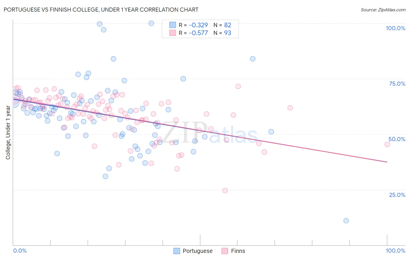 Portuguese vs Finnish College, Under 1 year