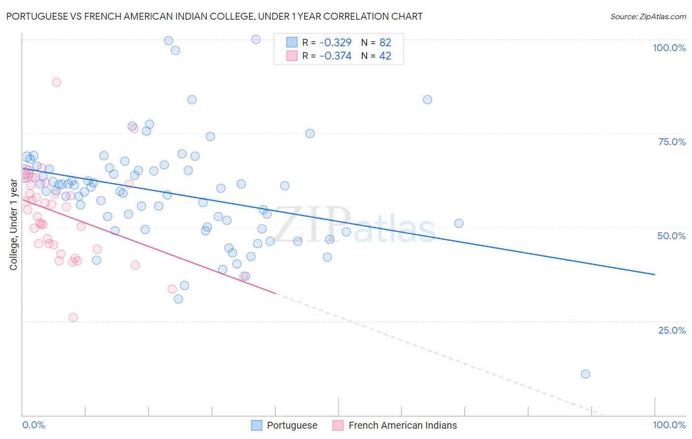 Portuguese vs French American Indian College, Under 1 year