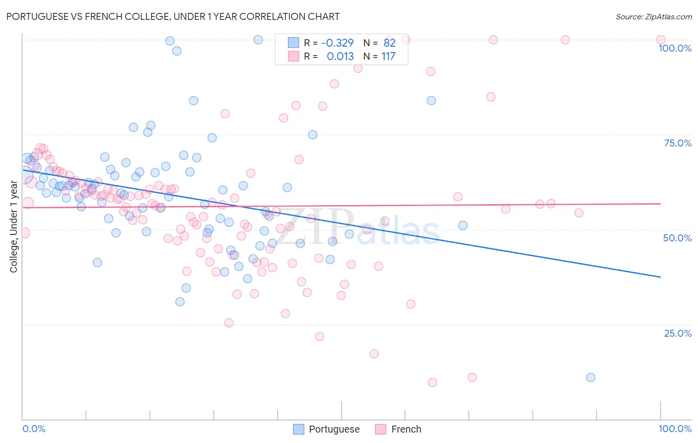 Portuguese vs French College, Under 1 year