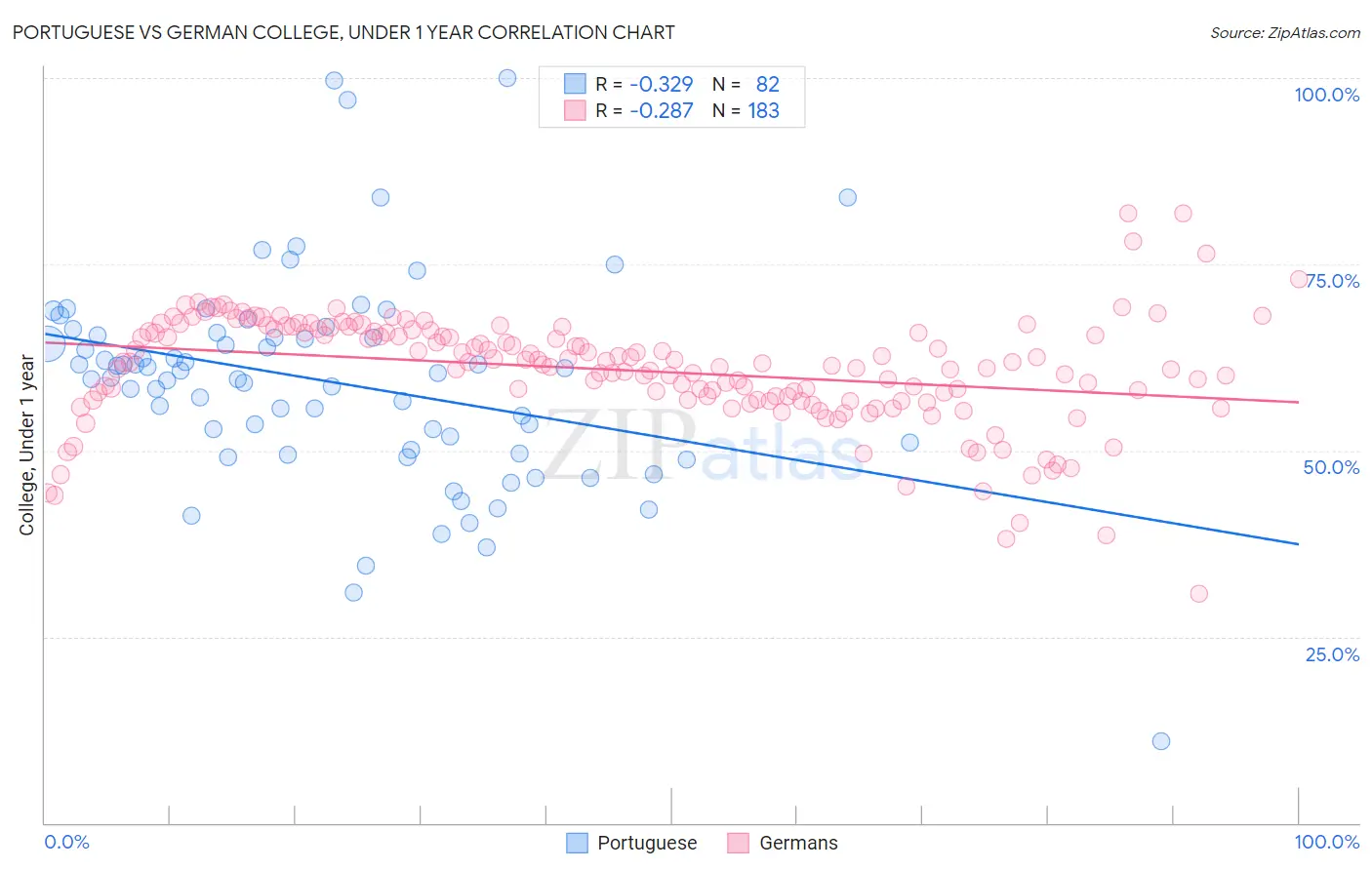 Portuguese vs German College, Under 1 year