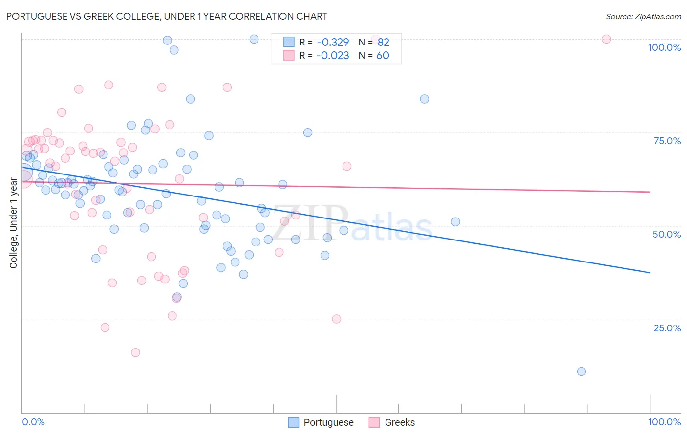 Portuguese vs Greek College, Under 1 year