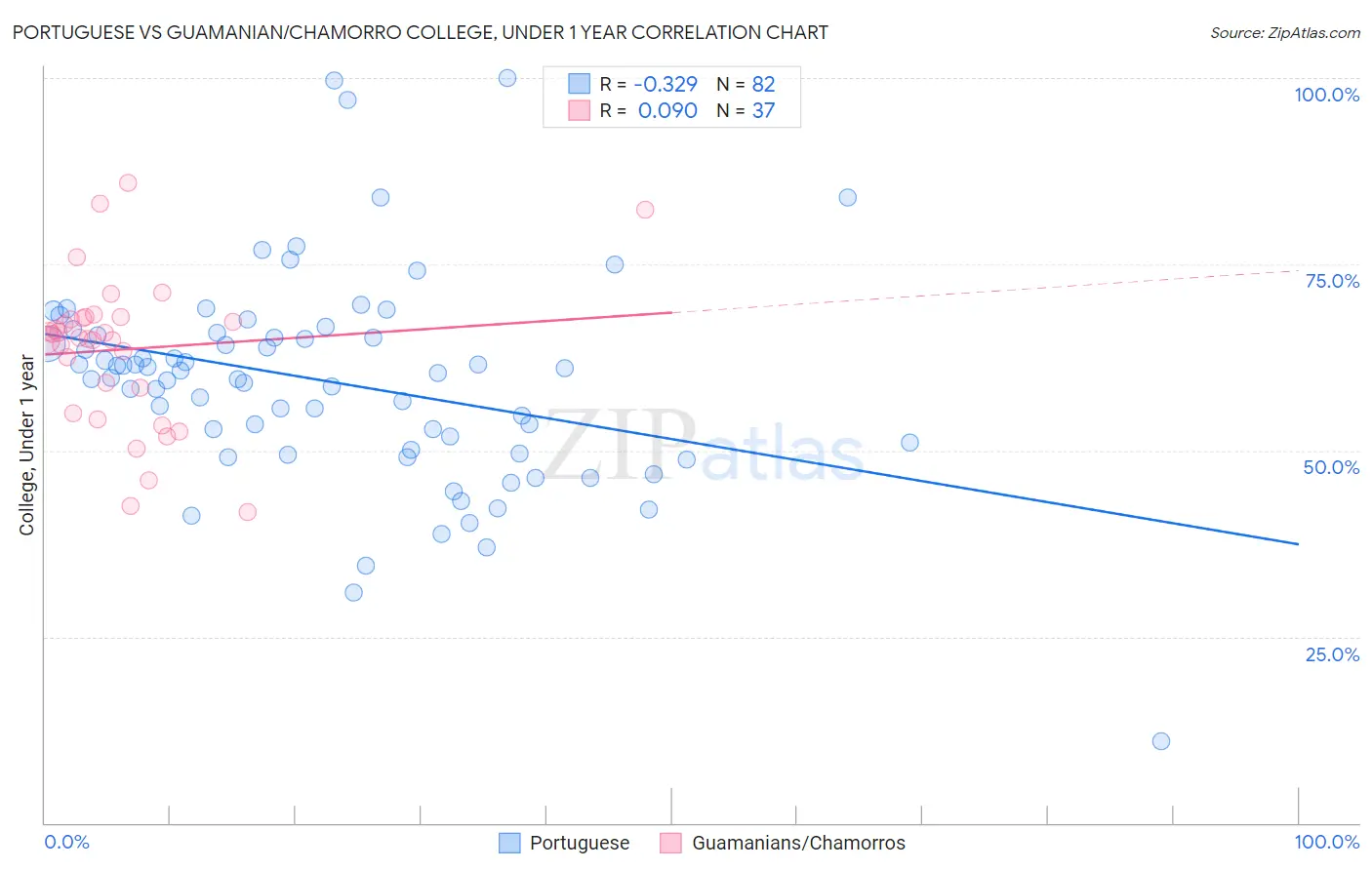 Portuguese vs Guamanian/Chamorro College, Under 1 year