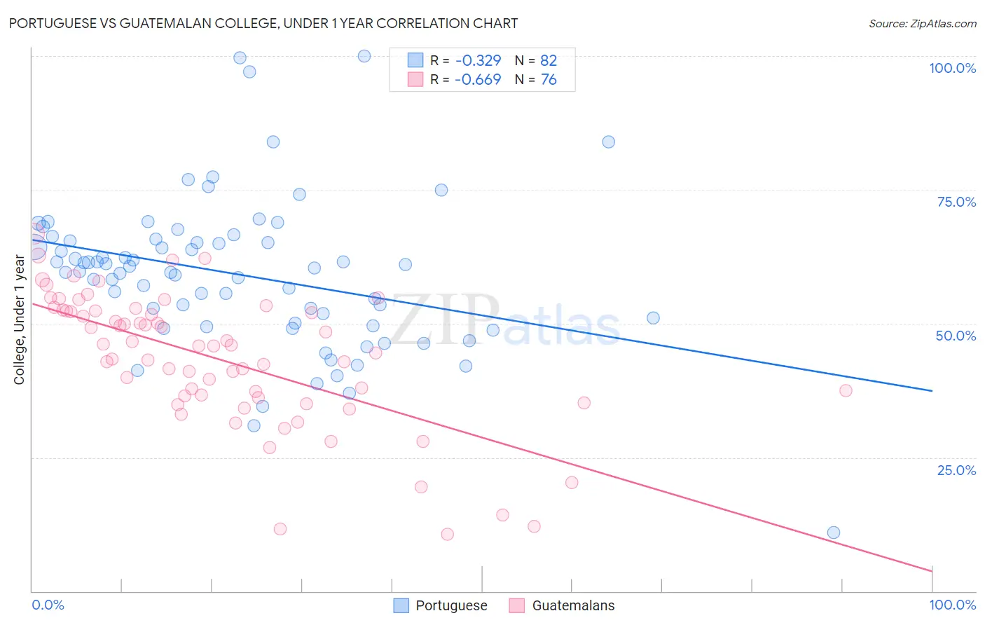 Portuguese vs Guatemalan College, Under 1 year