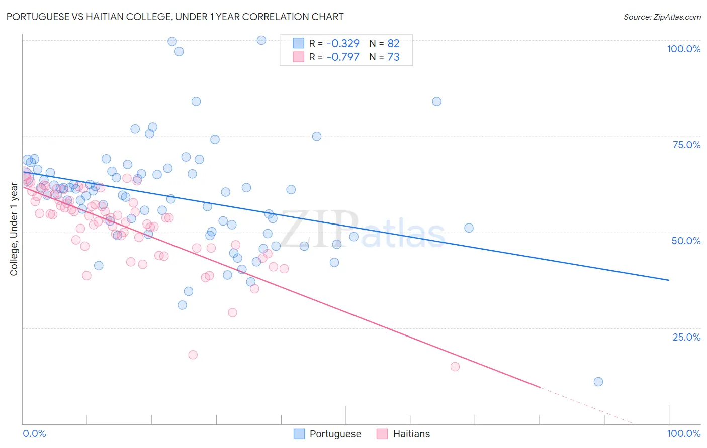Portuguese vs Haitian College, Under 1 year