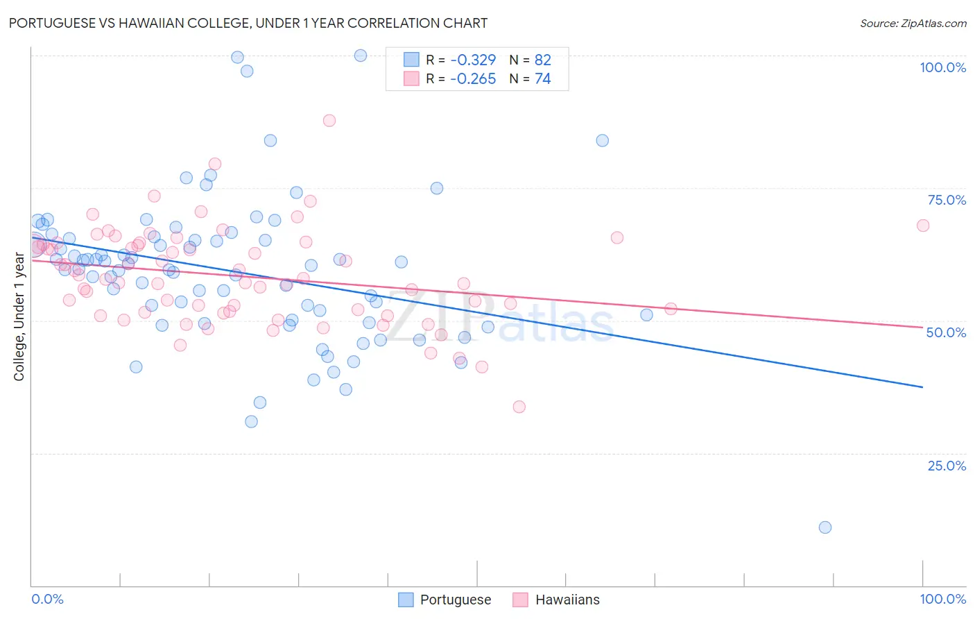 Portuguese vs Hawaiian College, Under 1 year