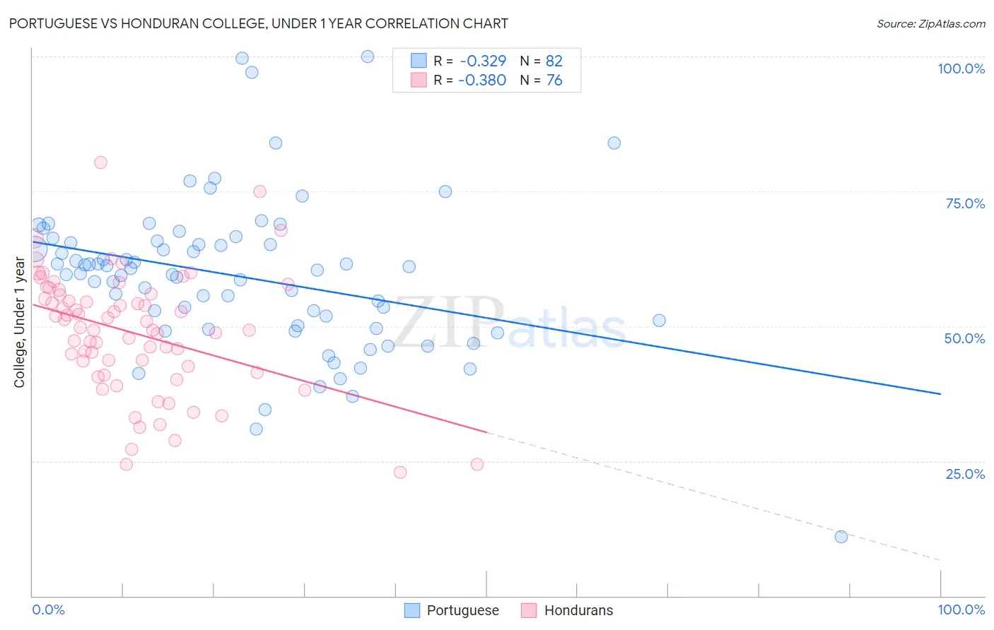 Portuguese vs Honduran College, Under 1 year