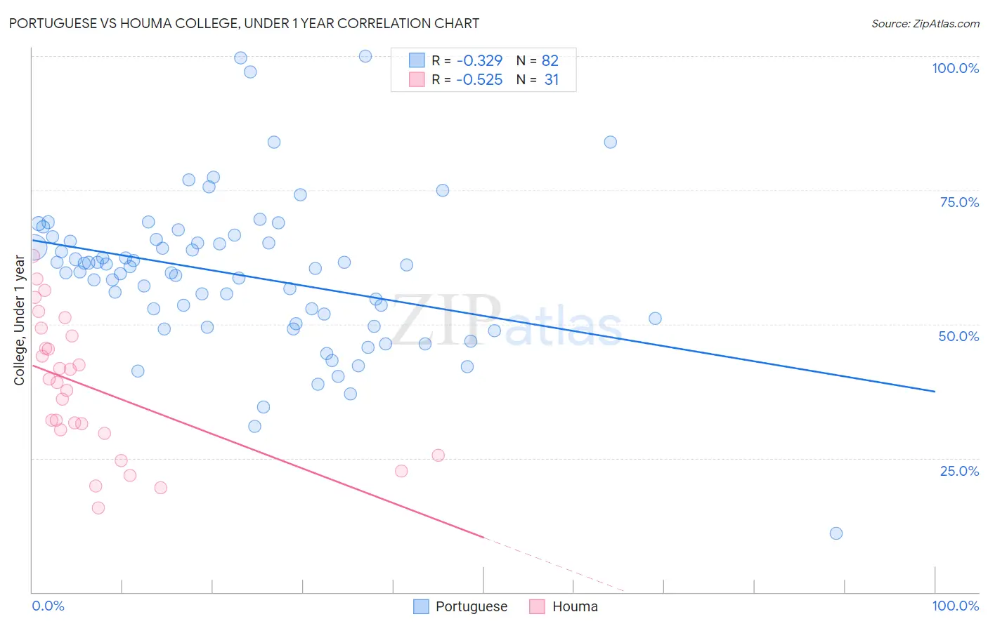 Portuguese vs Houma College, Under 1 year