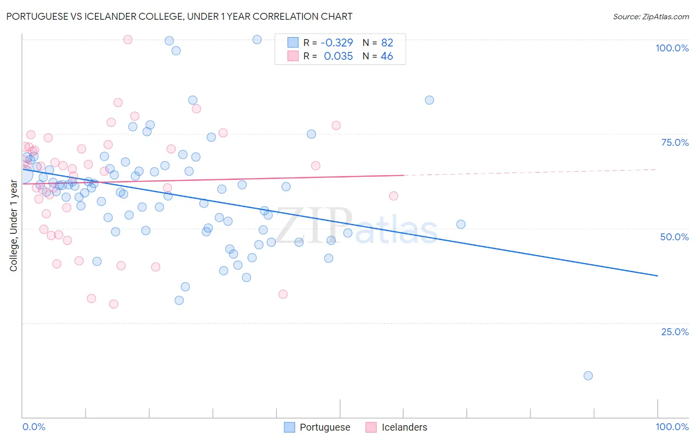 Portuguese vs Icelander College, Under 1 year