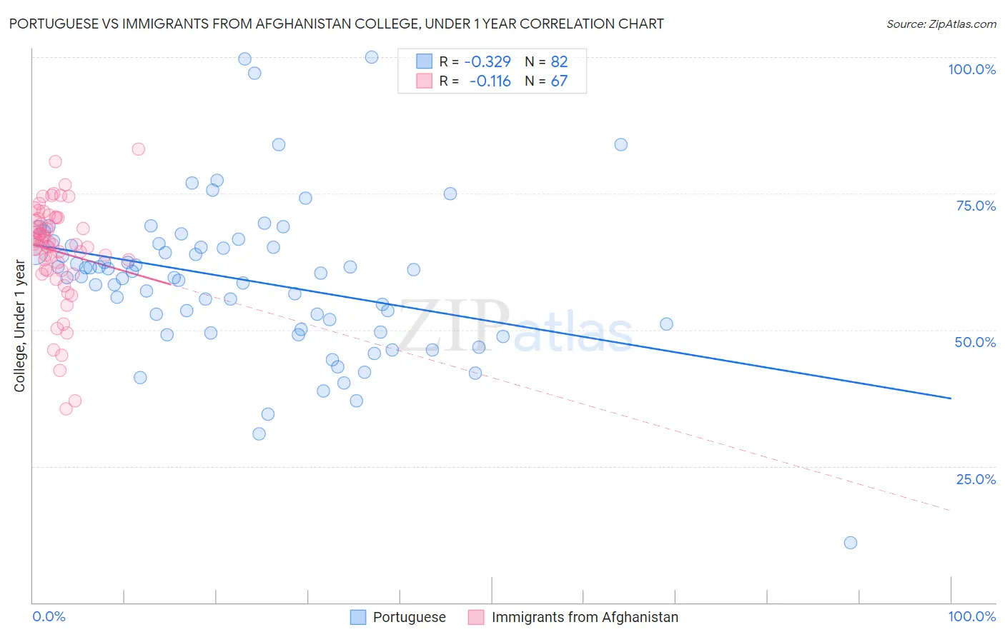 Portuguese vs Immigrants from Afghanistan College, Under 1 year