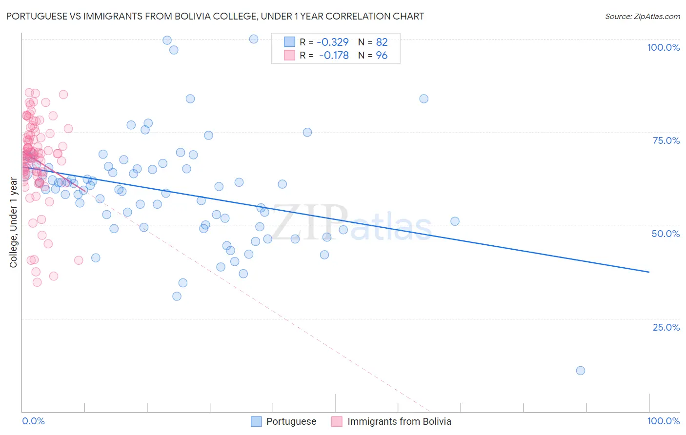 Portuguese vs Immigrants from Bolivia College, Under 1 year