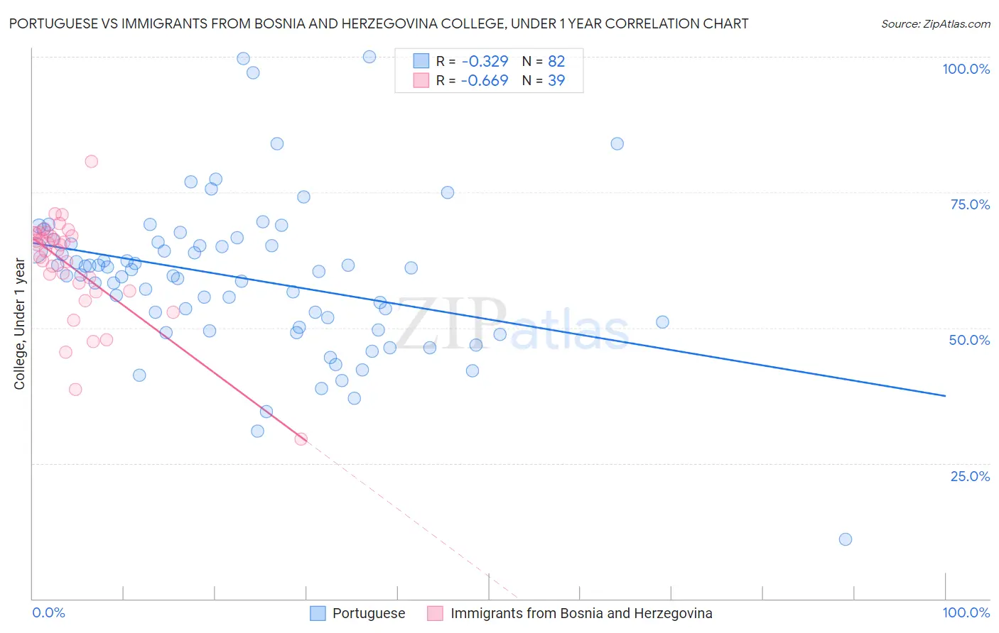 Portuguese vs Immigrants from Bosnia and Herzegovina College, Under 1 year