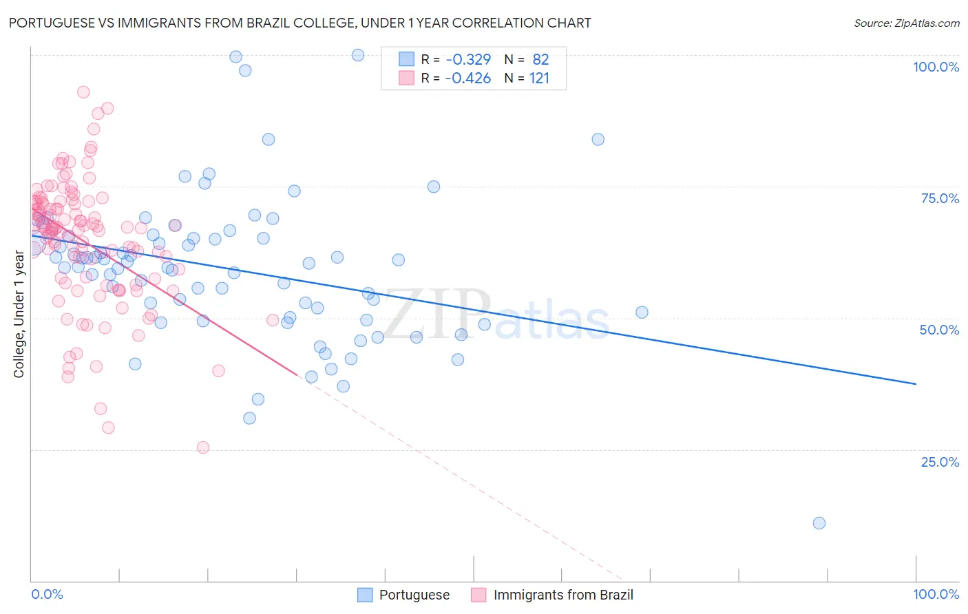 Portuguese vs Immigrants from Brazil College, Under 1 year