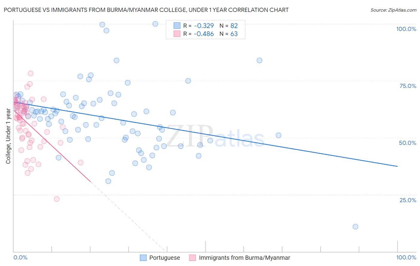 Portuguese vs Immigrants from Burma/Myanmar College, Under 1 year