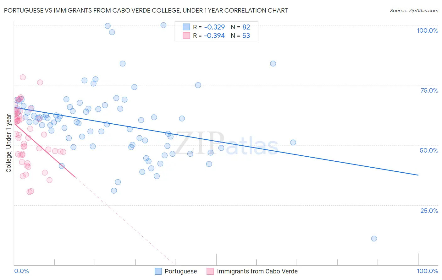 Portuguese vs Immigrants from Cabo Verde College, Under 1 year