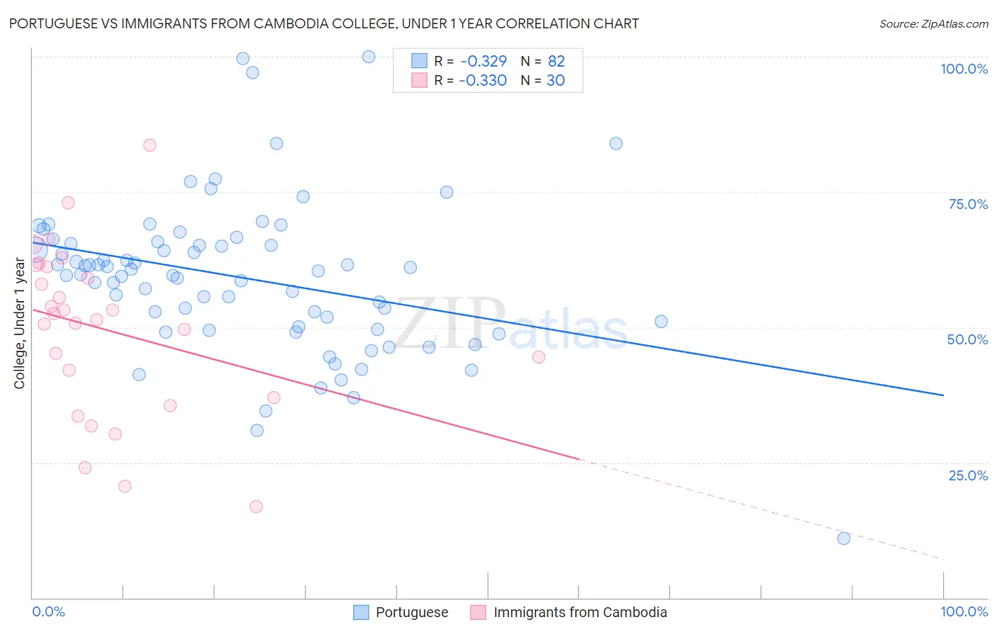 Portuguese vs Immigrants from Cambodia College, Under 1 year