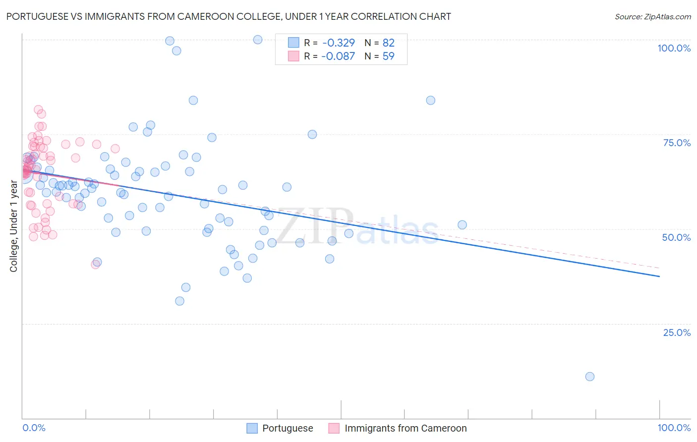 Portuguese vs Immigrants from Cameroon College, Under 1 year