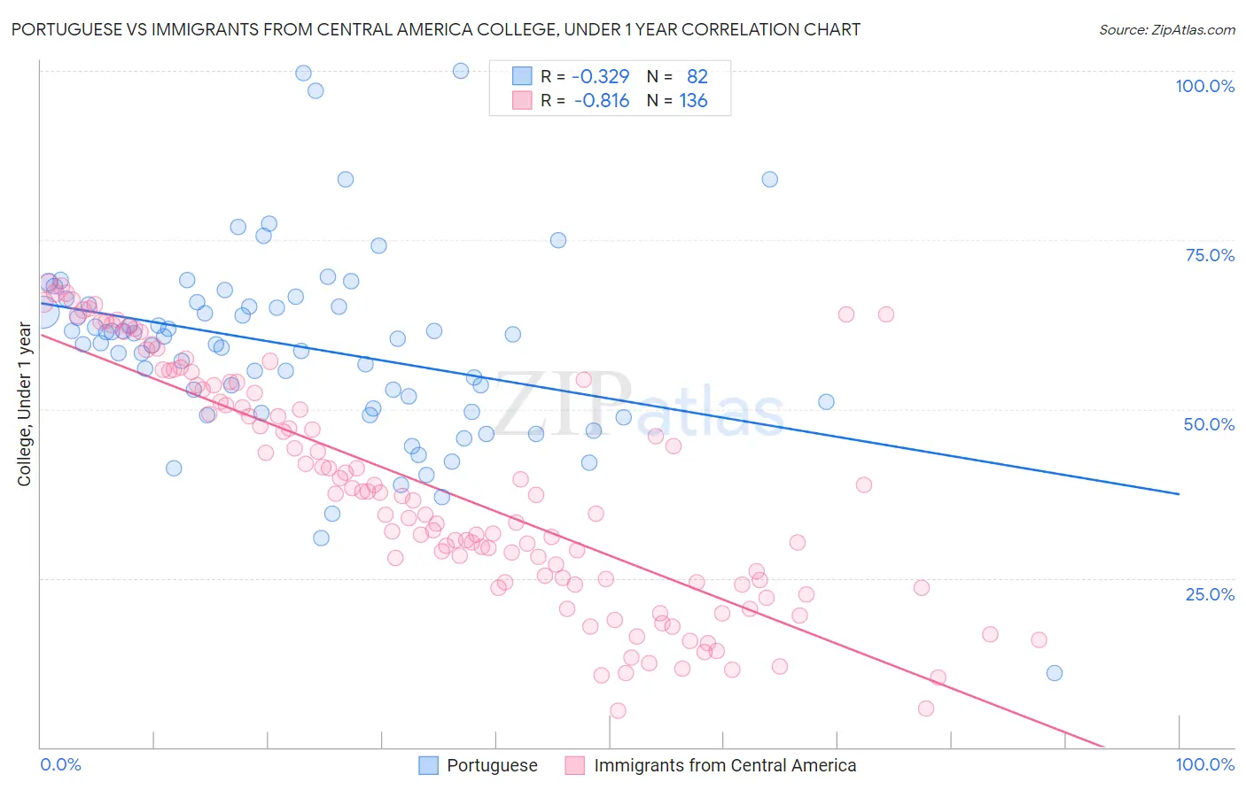 Portuguese vs Immigrants from Central America College, Under 1 year