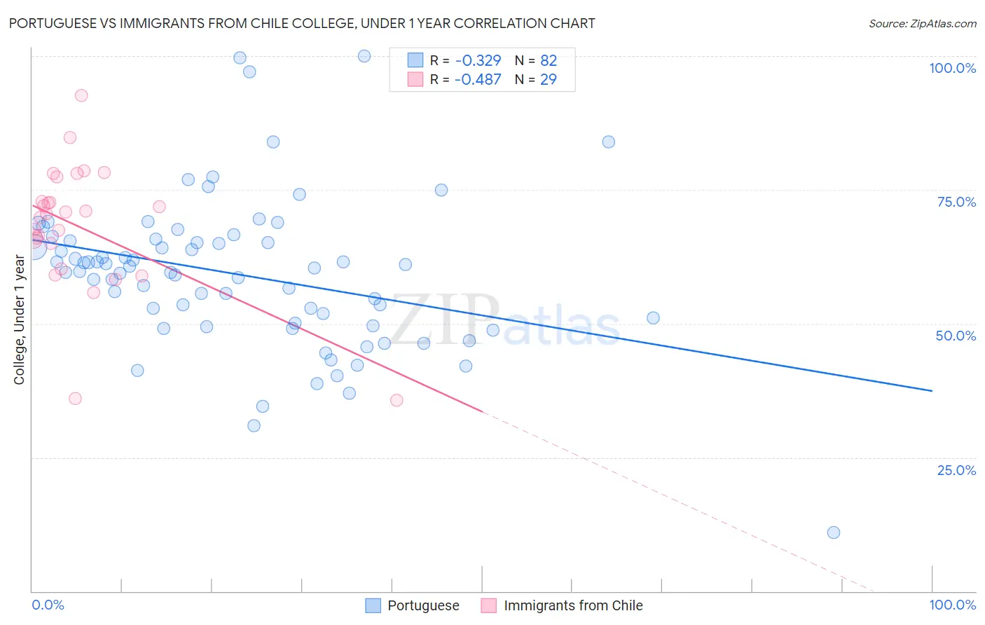 Portuguese vs Immigrants from Chile College, Under 1 year