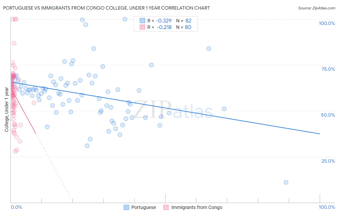 Portuguese vs Immigrants from Congo College, Under 1 year