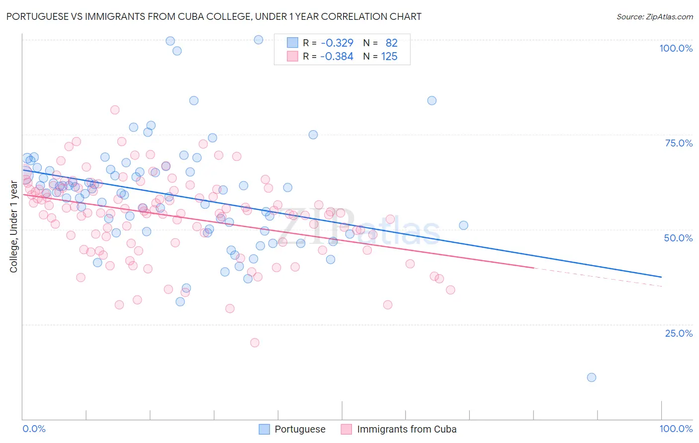 Portuguese vs Immigrants from Cuba College, Under 1 year
