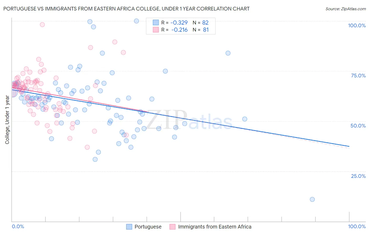Portuguese vs Immigrants from Eastern Africa College, Under 1 year