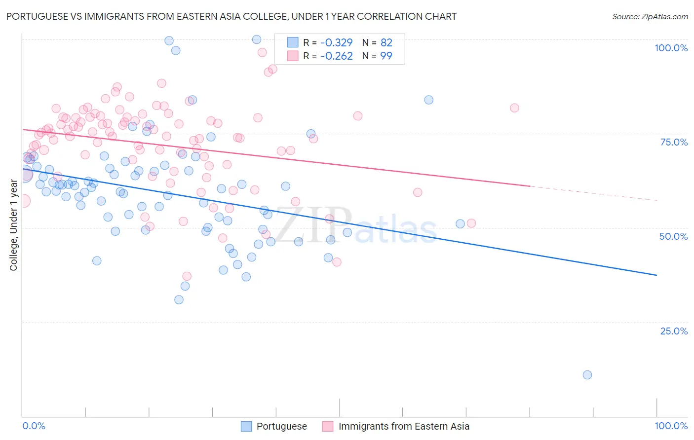 Portuguese vs Immigrants from Eastern Asia College, Under 1 year