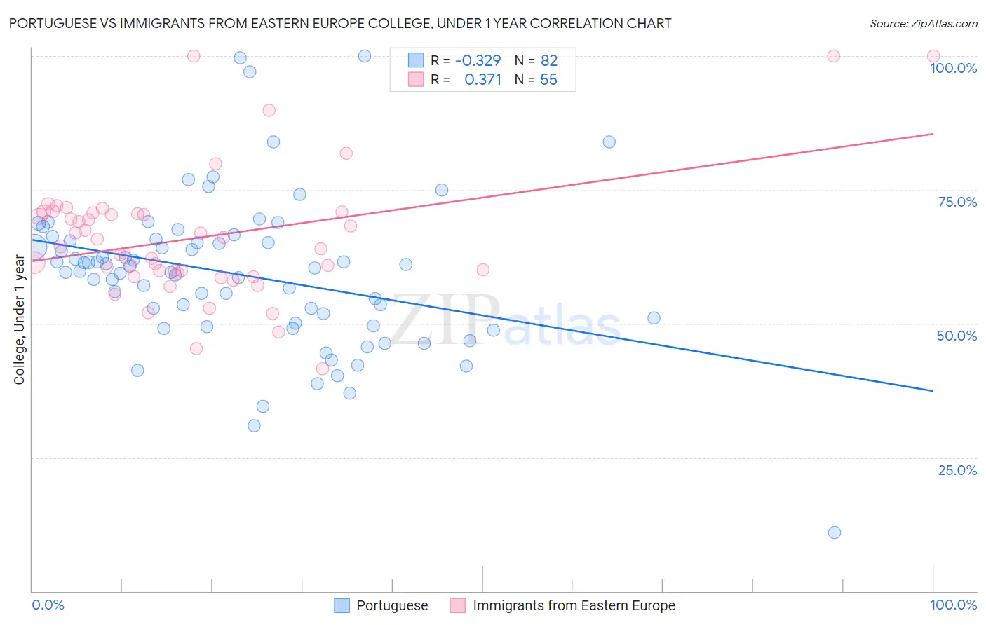 Portuguese vs Immigrants from Eastern Europe College, Under 1 year