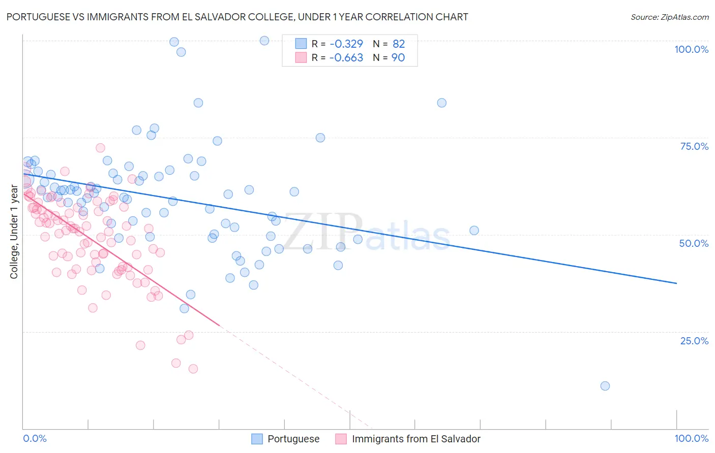 Portuguese vs Immigrants from El Salvador College, Under 1 year
