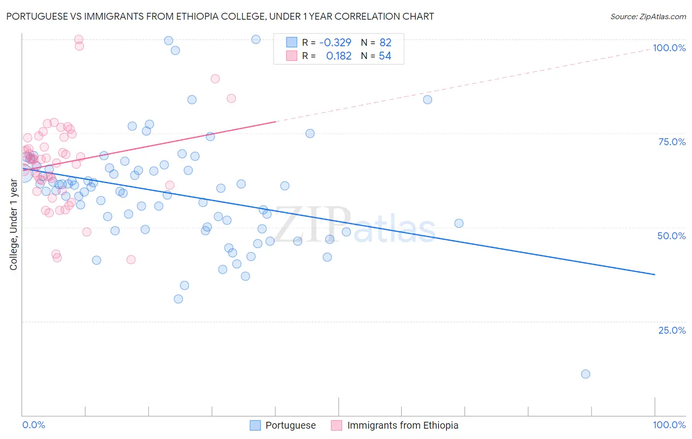 Portuguese vs Immigrants from Ethiopia College, Under 1 year