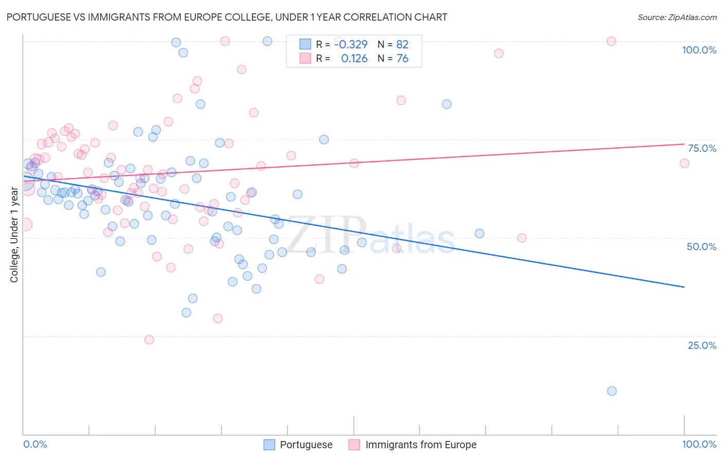 Portuguese vs Immigrants from Europe College, Under 1 year