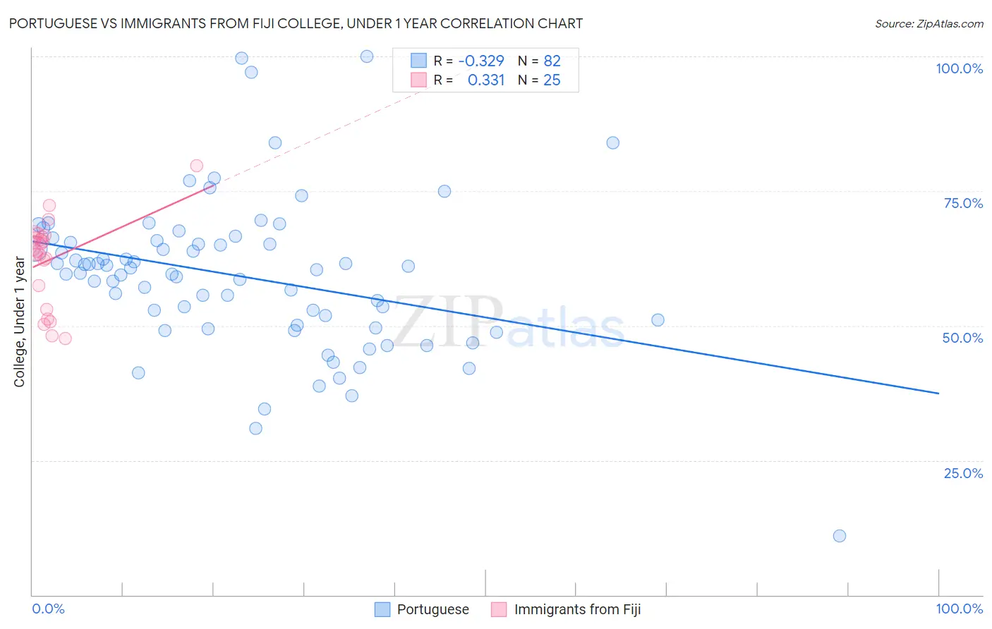 Portuguese vs Immigrants from Fiji College, Under 1 year