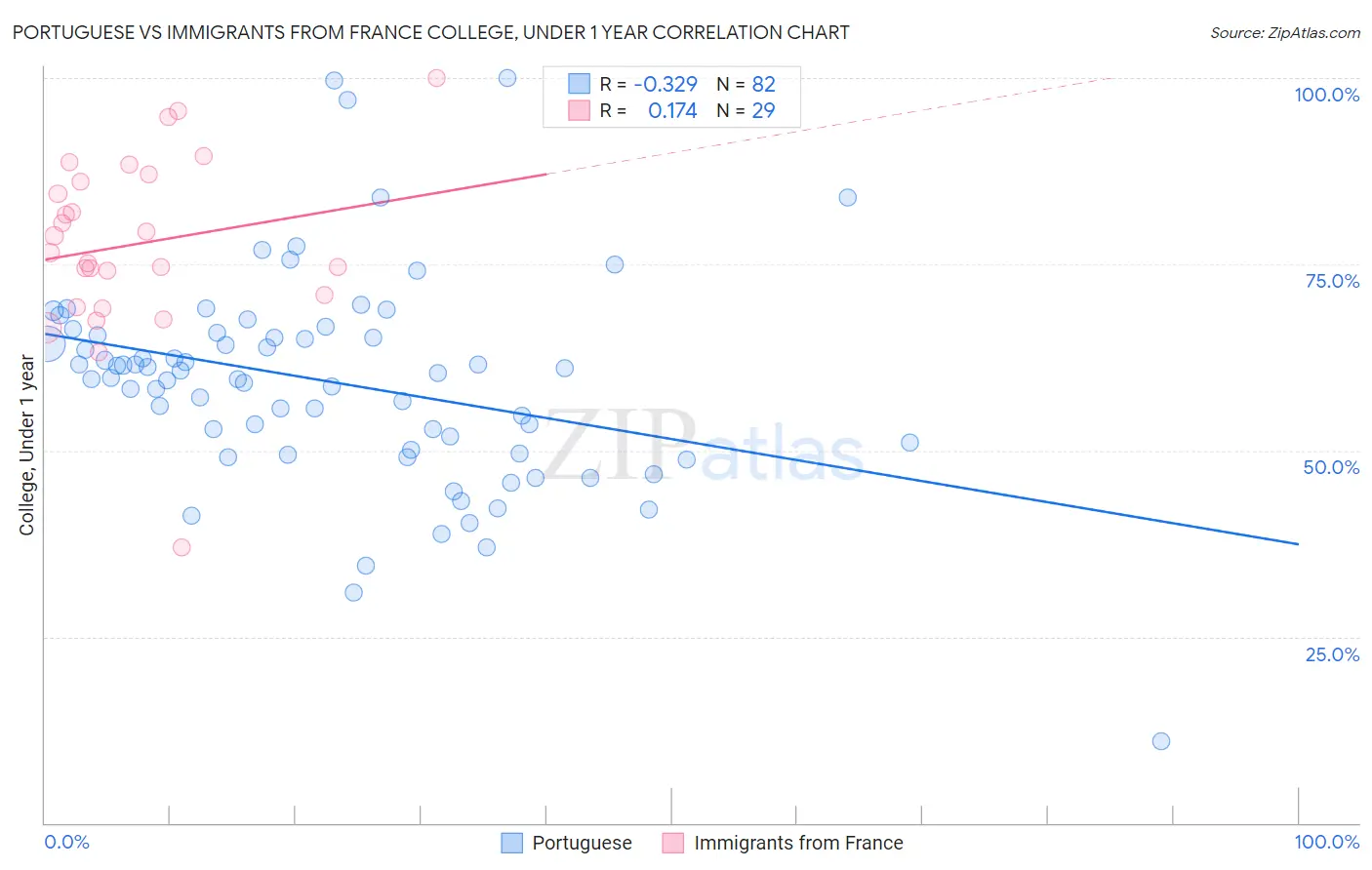 Portuguese vs Immigrants from France College, Under 1 year