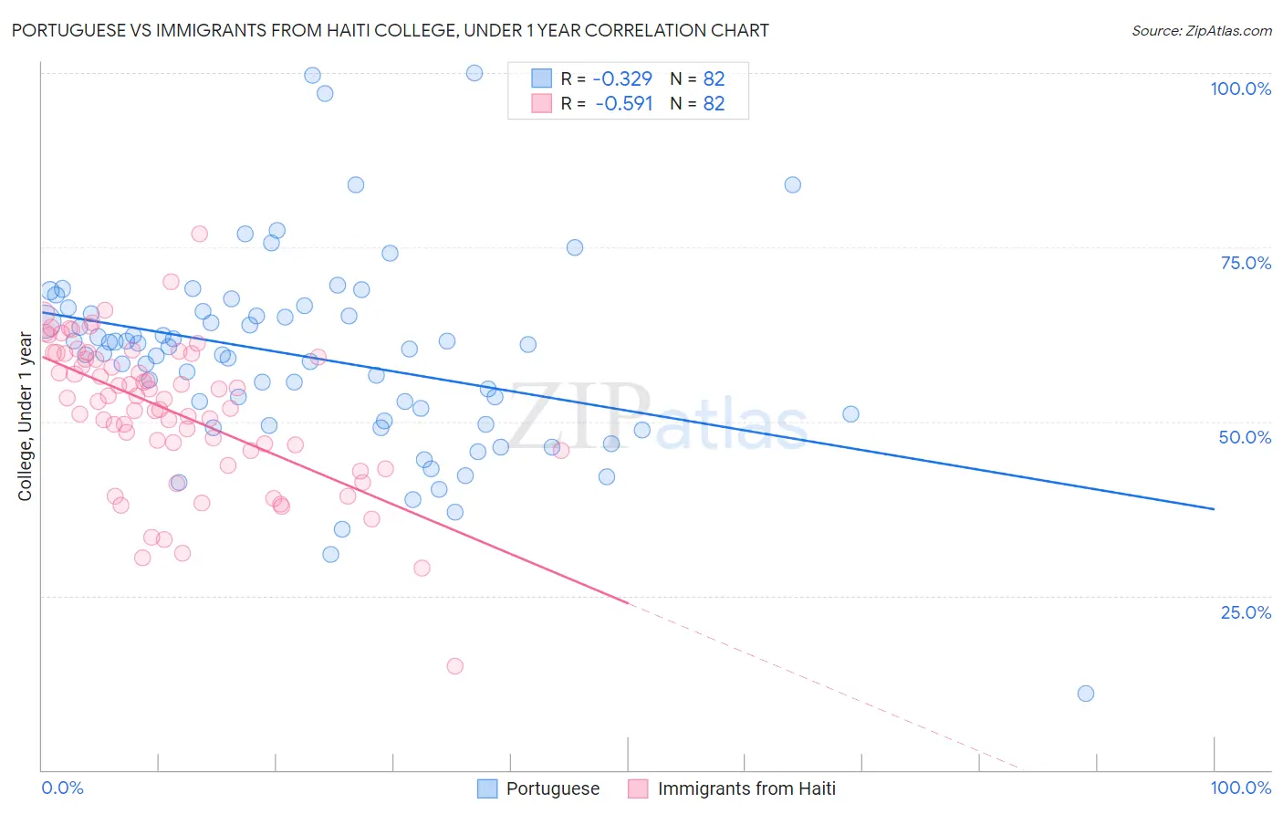Portuguese vs Immigrants from Haiti College, Under 1 year