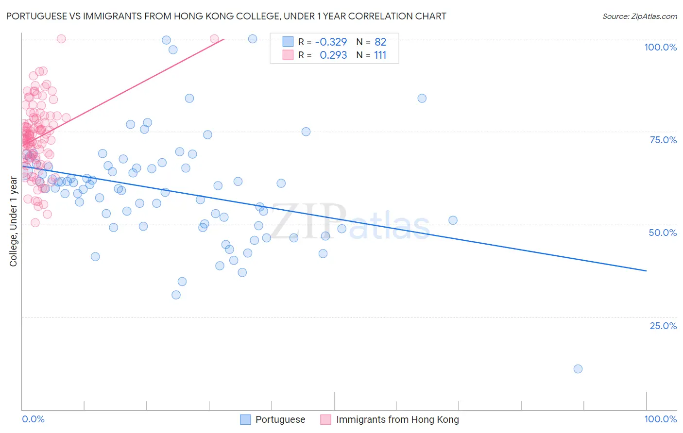 Portuguese vs Immigrants from Hong Kong College, Under 1 year