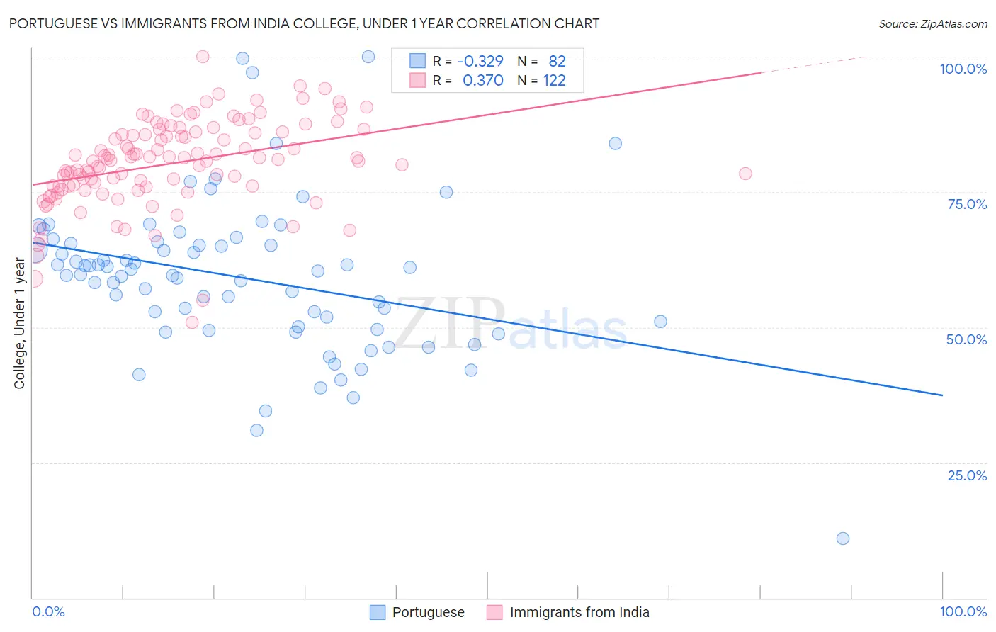Portuguese vs Immigrants from India College, Under 1 year