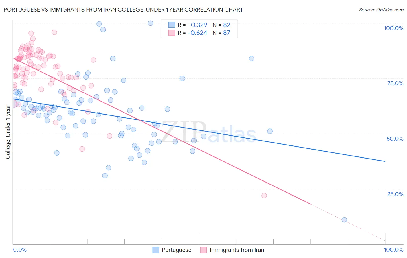 Portuguese vs Immigrants from Iran College, Under 1 year
