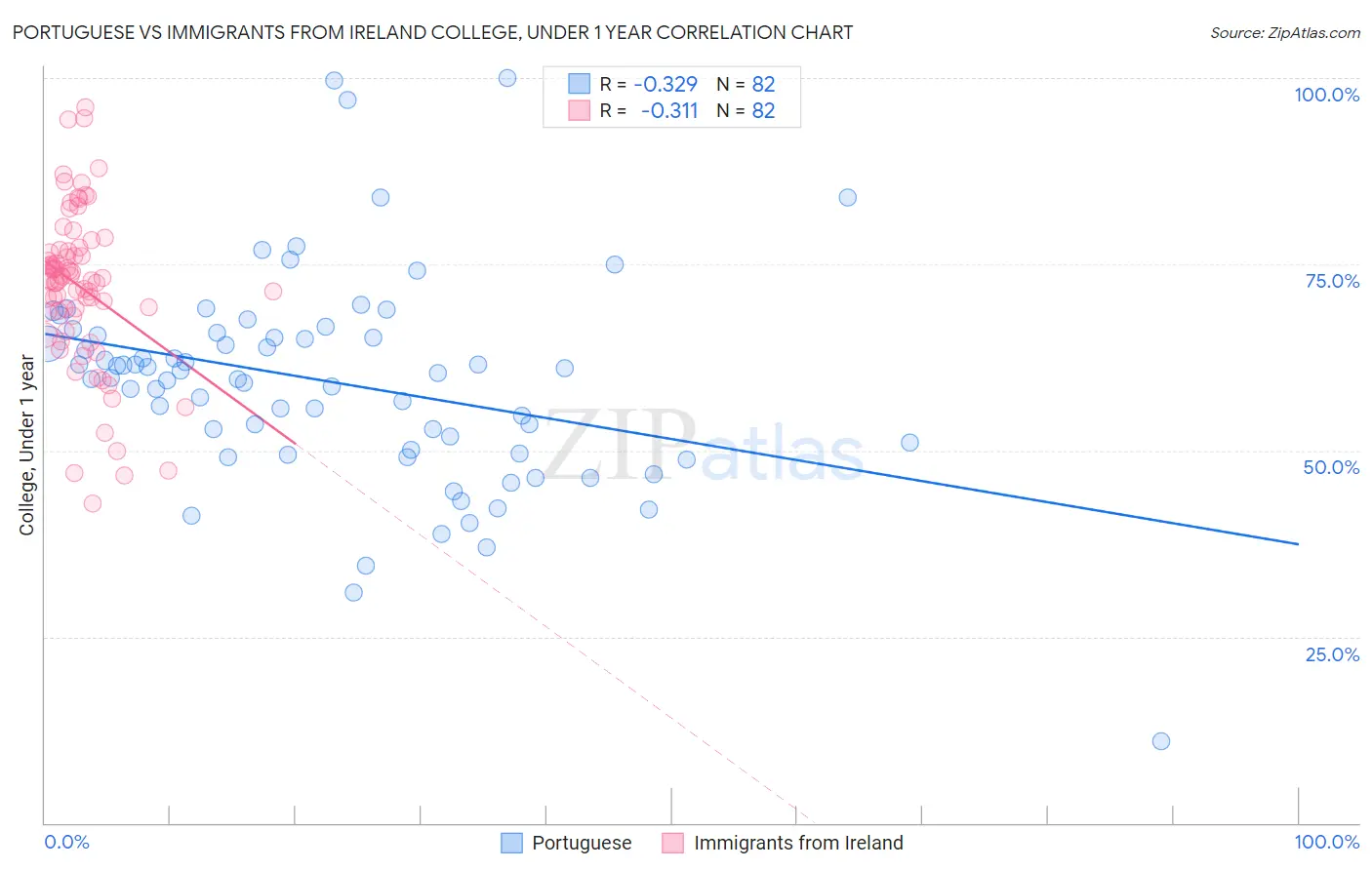 Portuguese vs Immigrants from Ireland College, Under 1 year