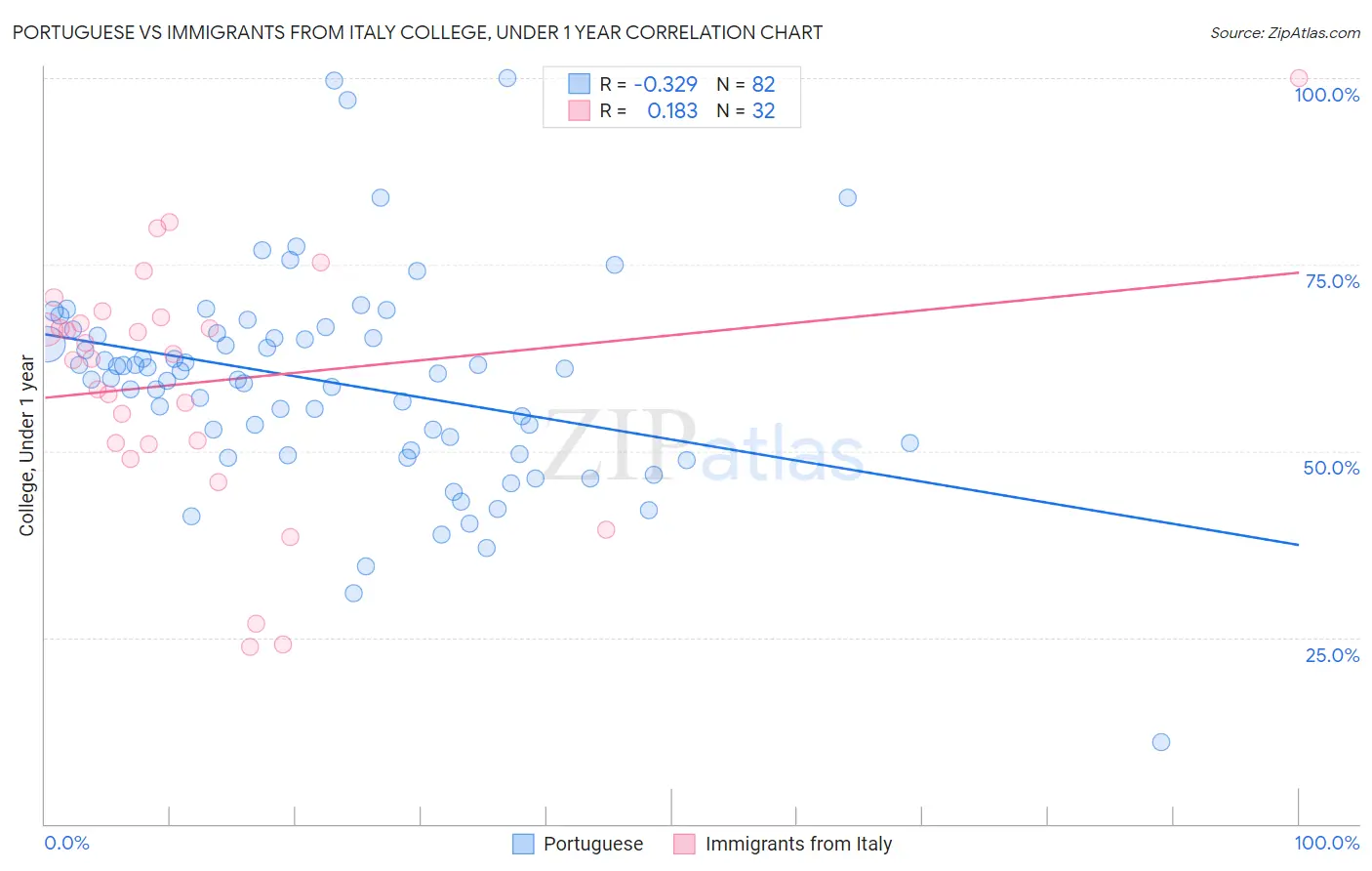 Portuguese vs Immigrants from Italy College, Under 1 year