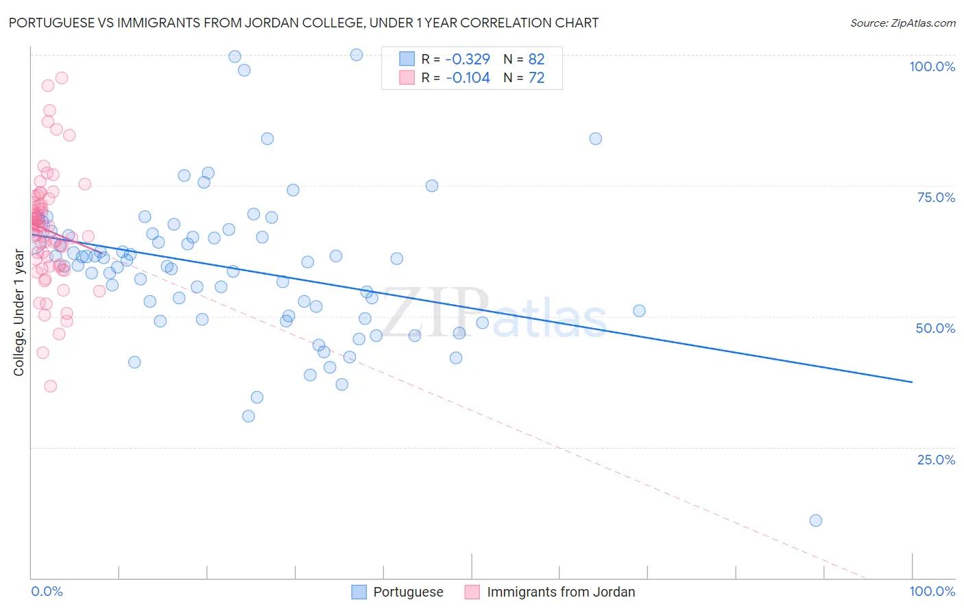 Portuguese vs Immigrants from Jordan College, Under 1 year