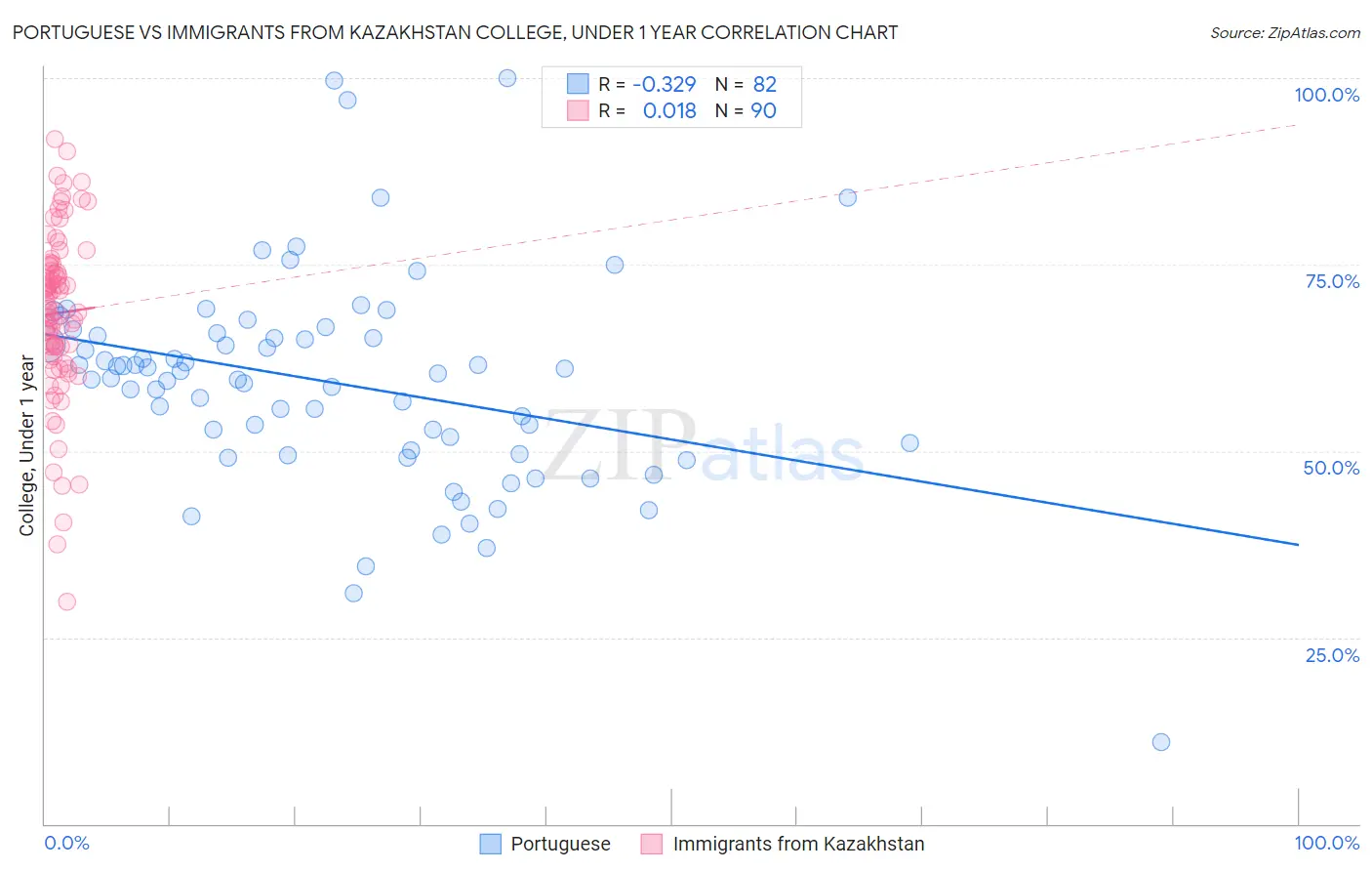 Portuguese vs Immigrants from Kazakhstan College, Under 1 year