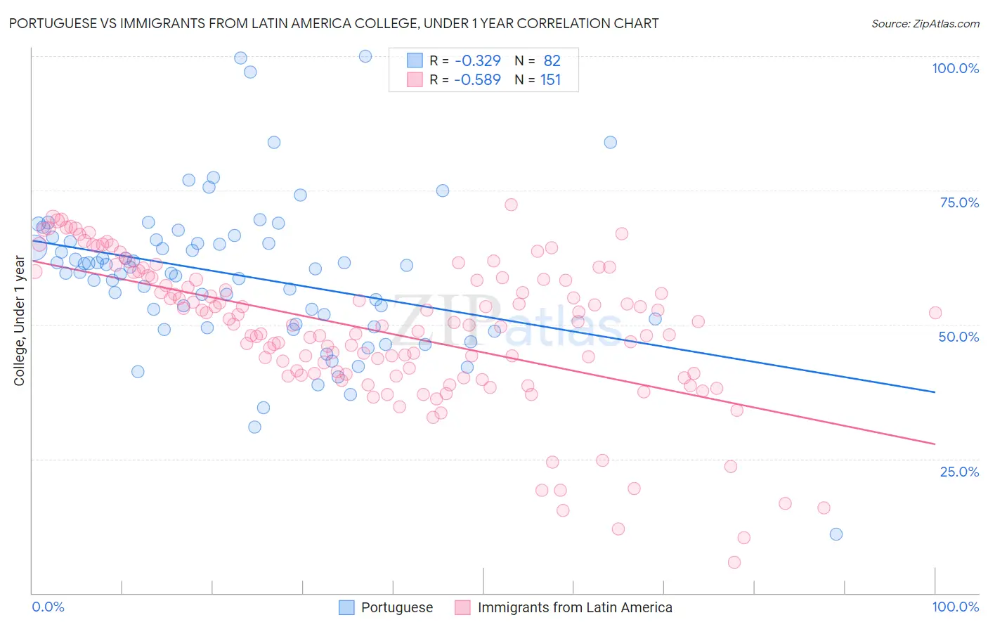 Portuguese vs Immigrants from Latin America College, Under 1 year