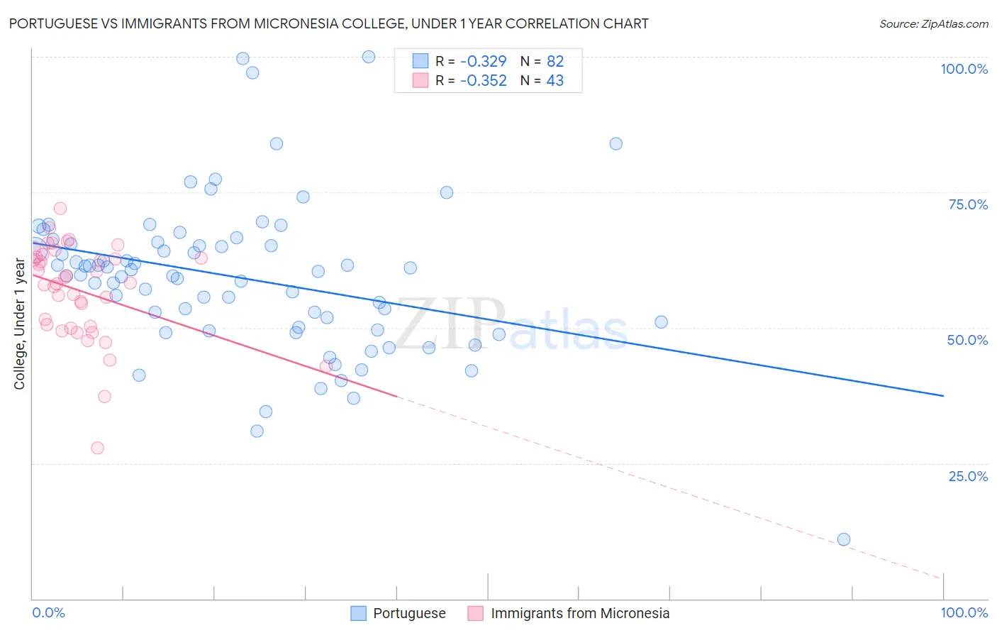 Portuguese vs Immigrants from Micronesia College, Under 1 year