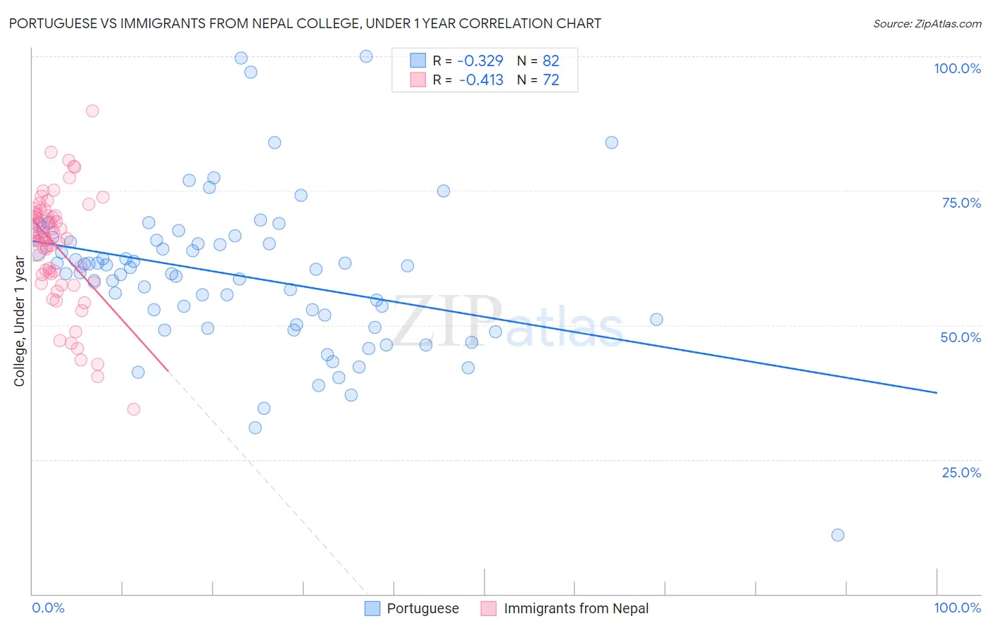 Portuguese vs Immigrants from Nepal College, Under 1 year