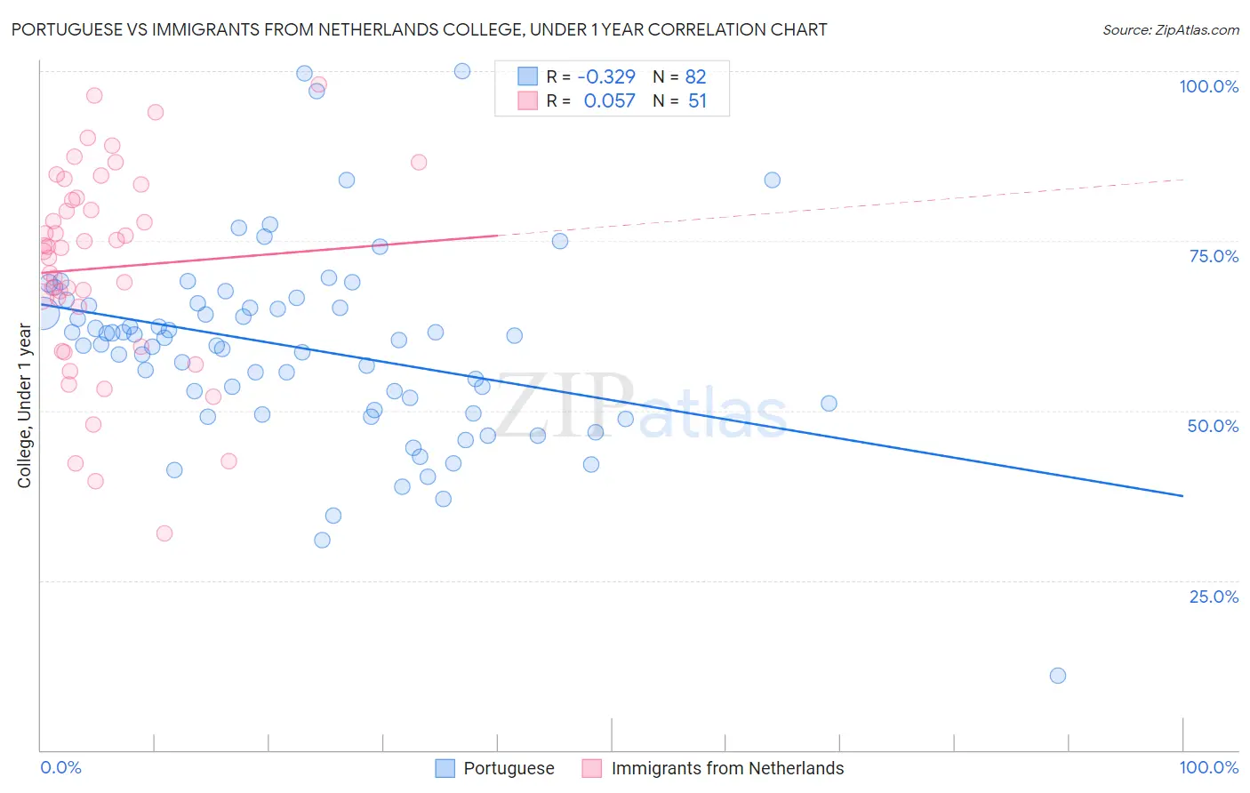Portuguese vs Immigrants from Netherlands College, Under 1 year