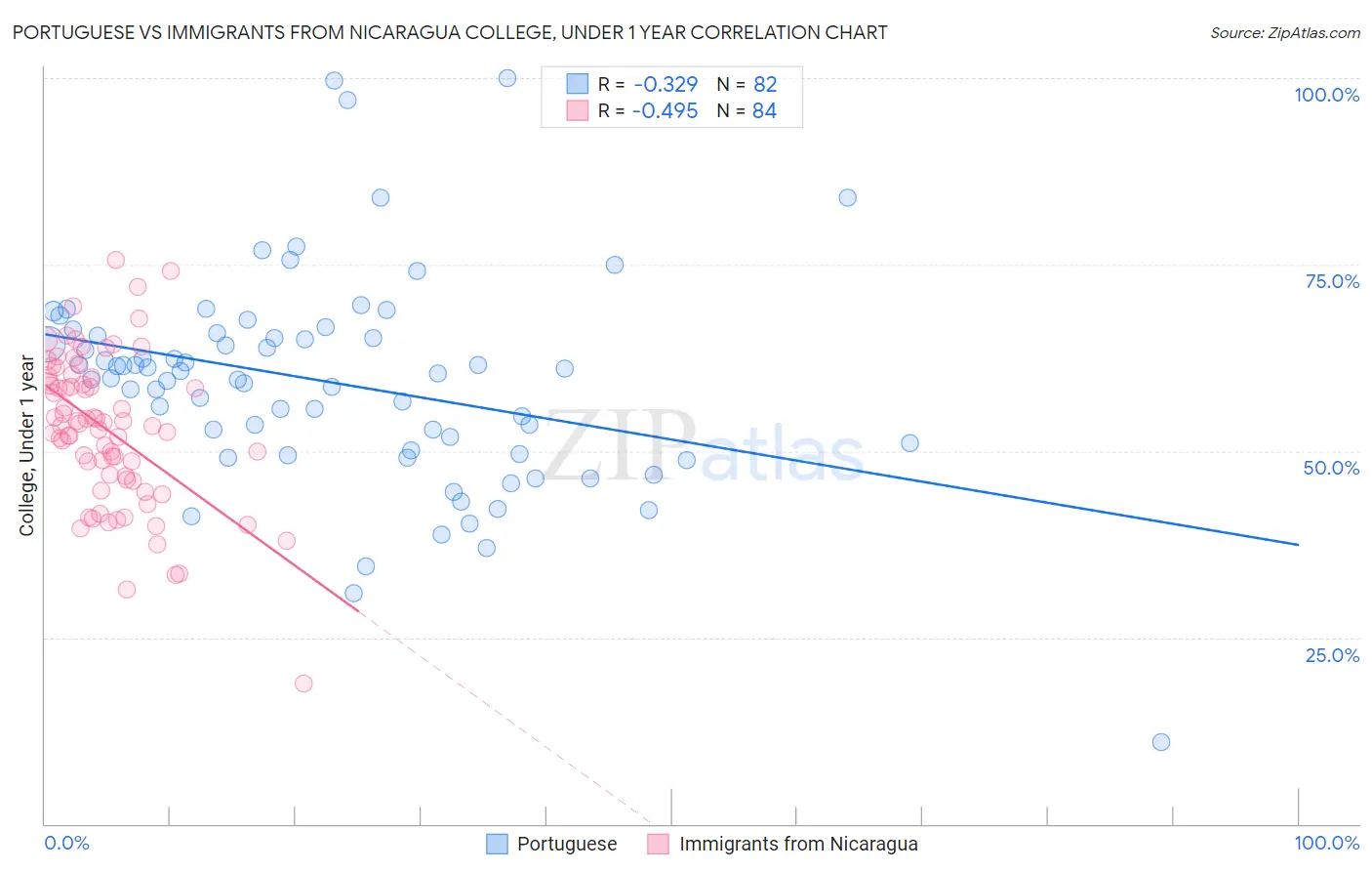 Portuguese vs Immigrants from Nicaragua College, Under 1 year