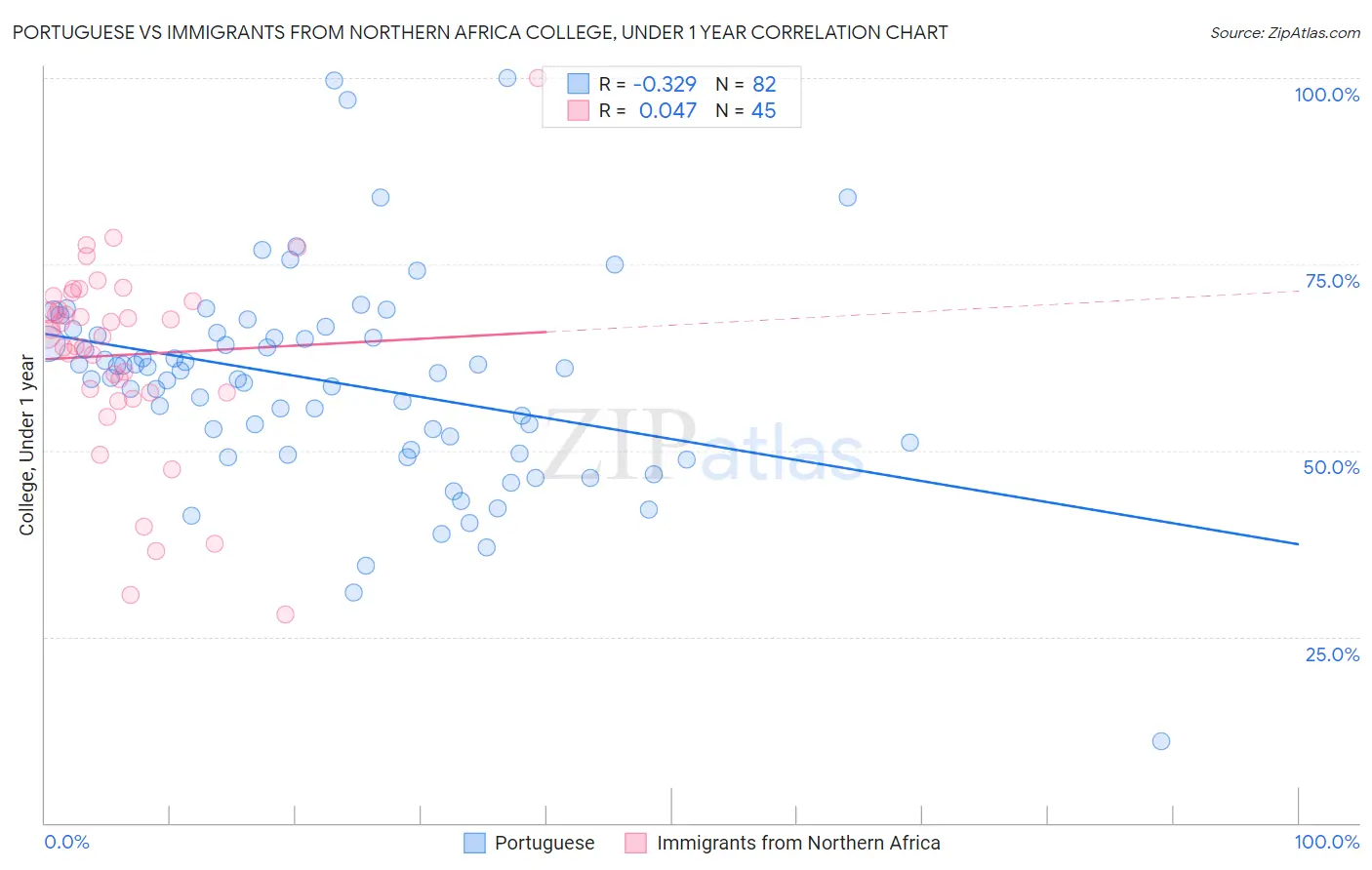 Portuguese vs Immigrants from Northern Africa College, Under 1 year