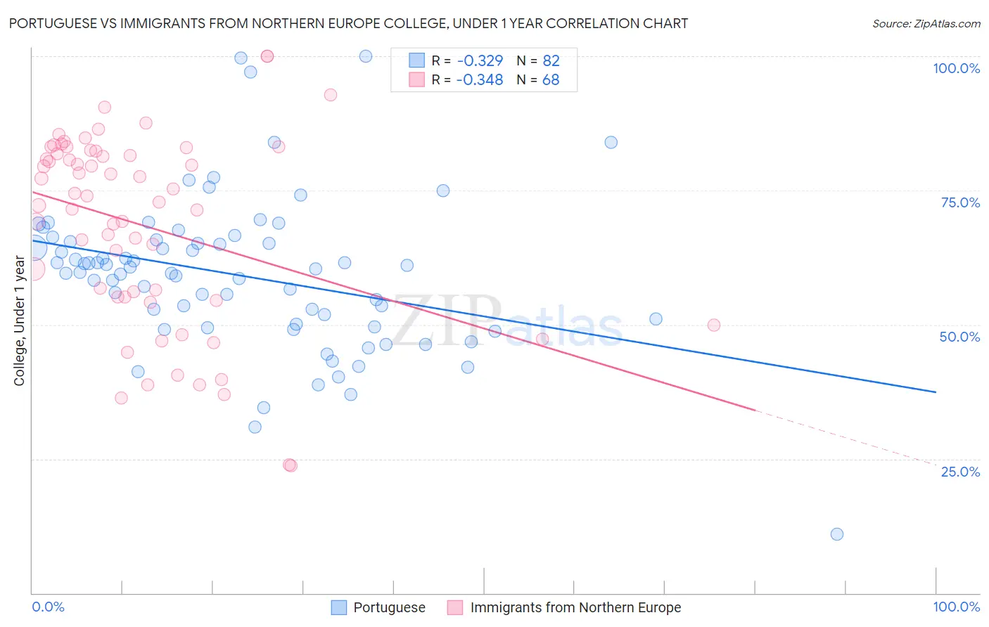 Portuguese vs Immigrants from Northern Europe College, Under 1 year