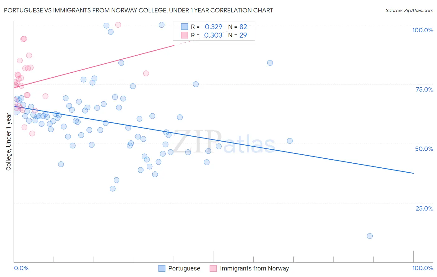 Portuguese vs Immigrants from Norway College, Under 1 year